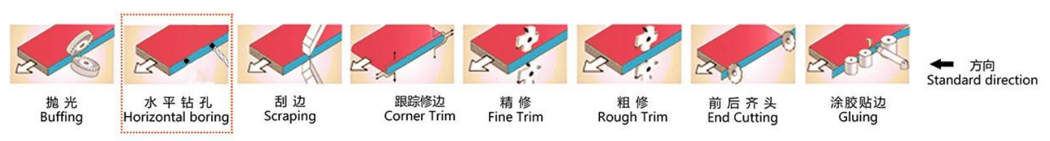 YM-468Z automatic edge banding machine processing stations